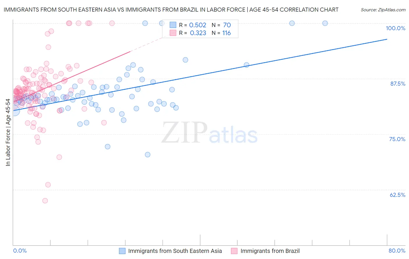 Immigrants from South Eastern Asia vs Immigrants from Brazil In Labor Force | Age 45-54