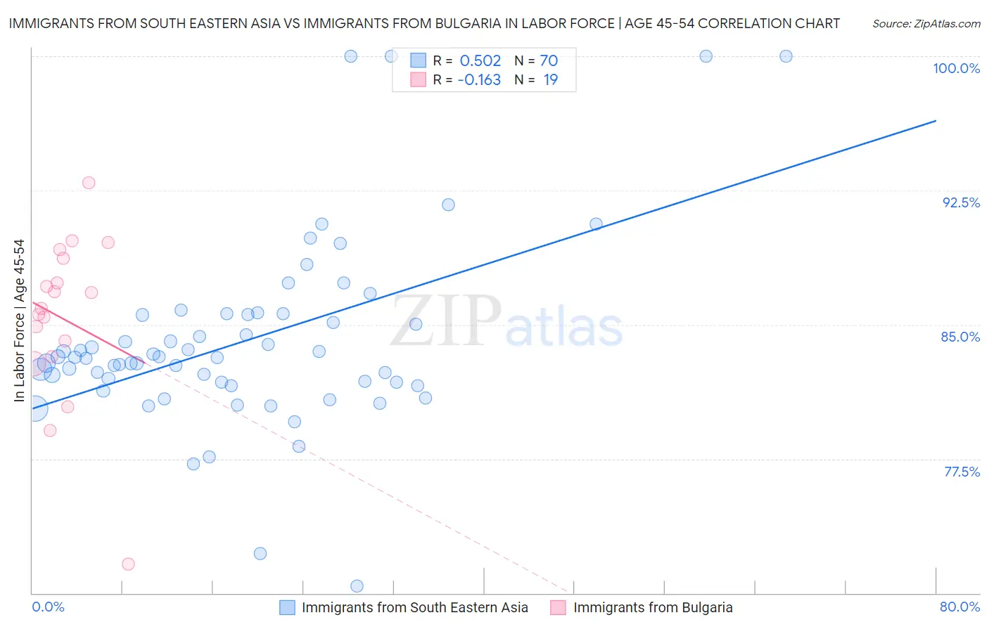 Immigrants from South Eastern Asia vs Immigrants from Bulgaria In Labor Force | Age 45-54