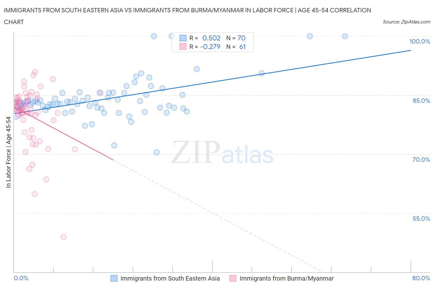 Immigrants from South Eastern Asia vs Immigrants from Burma/Myanmar In Labor Force | Age 45-54