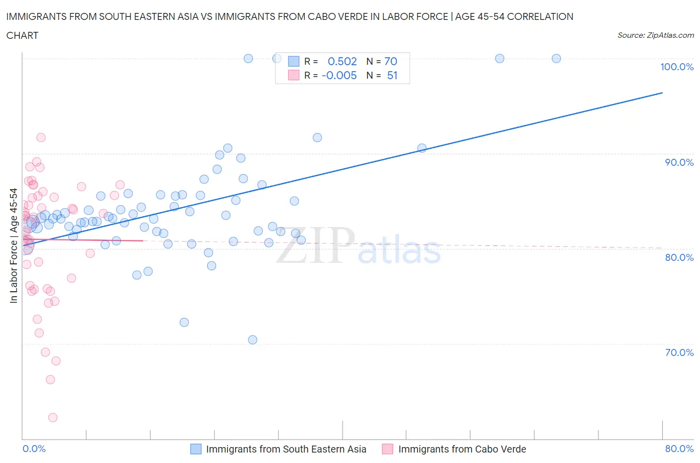 Immigrants from South Eastern Asia vs Immigrants from Cabo Verde In Labor Force | Age 45-54