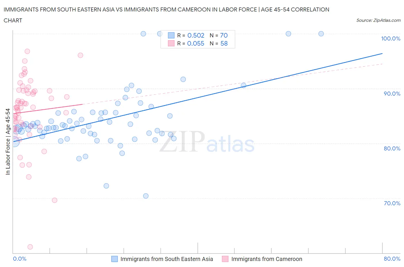 Immigrants from South Eastern Asia vs Immigrants from Cameroon In Labor Force | Age 45-54