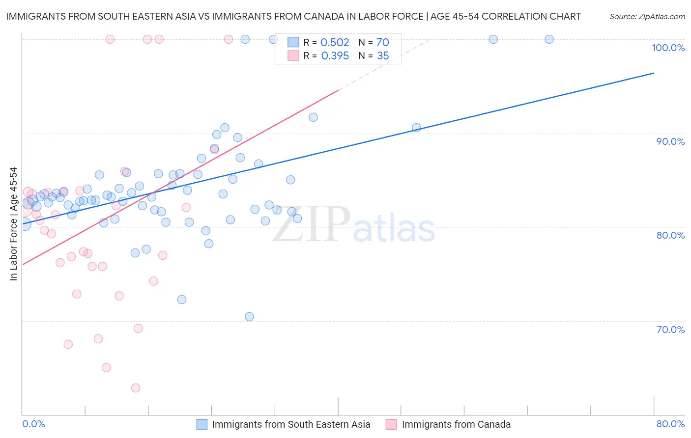 Immigrants from South Eastern Asia vs Immigrants from Canada In Labor Force | Age 45-54
