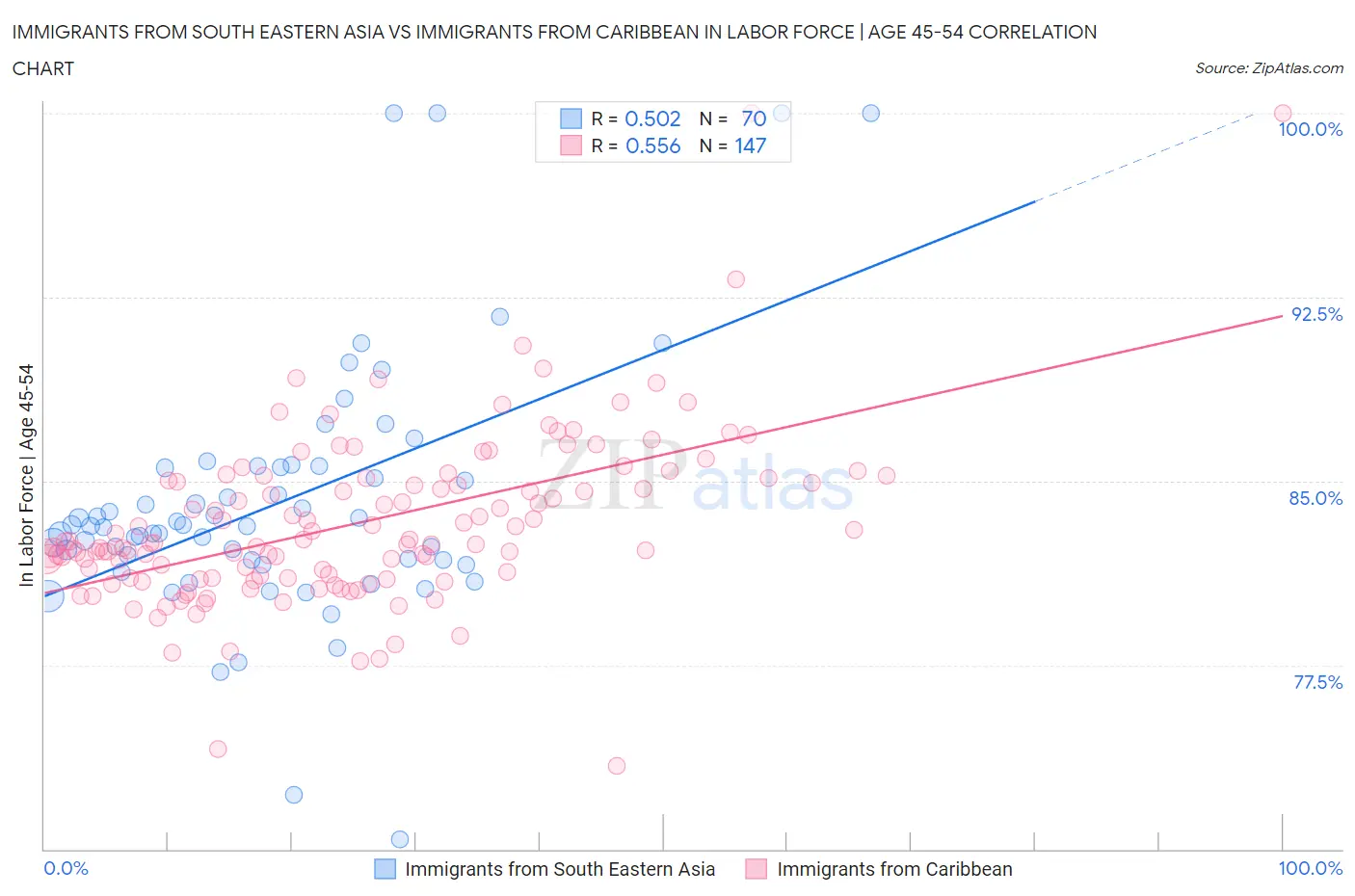 Immigrants from South Eastern Asia vs Immigrants from Caribbean In Labor Force | Age 45-54