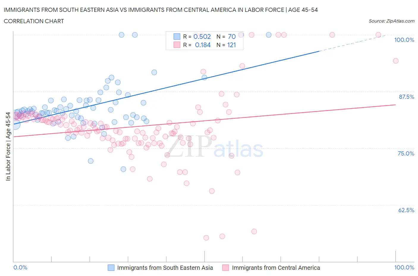 Immigrants from South Eastern Asia vs Immigrants from Central America In Labor Force | Age 45-54