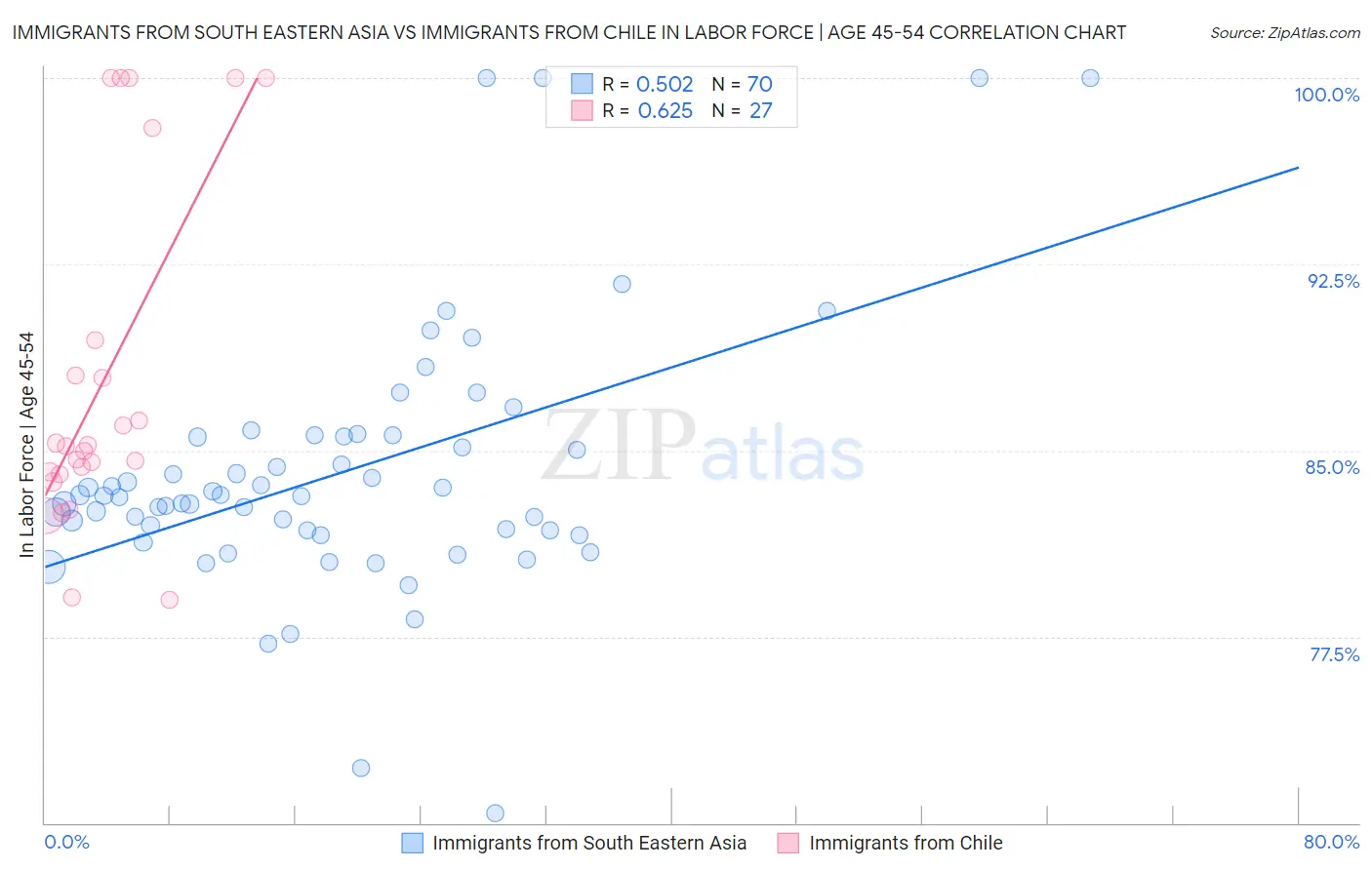 Immigrants from South Eastern Asia vs Immigrants from Chile In Labor Force | Age 45-54
