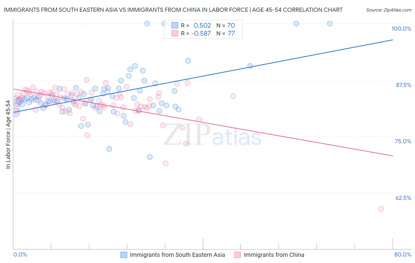 Immigrants from South Eastern Asia vs Immigrants from China In Labor Force | Age 45-54