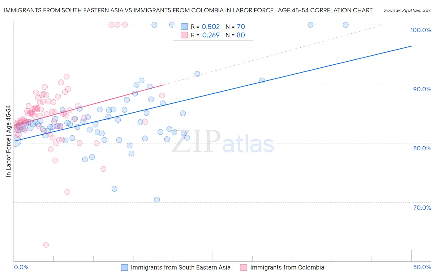 Immigrants from South Eastern Asia vs Immigrants from Colombia In Labor Force | Age 45-54