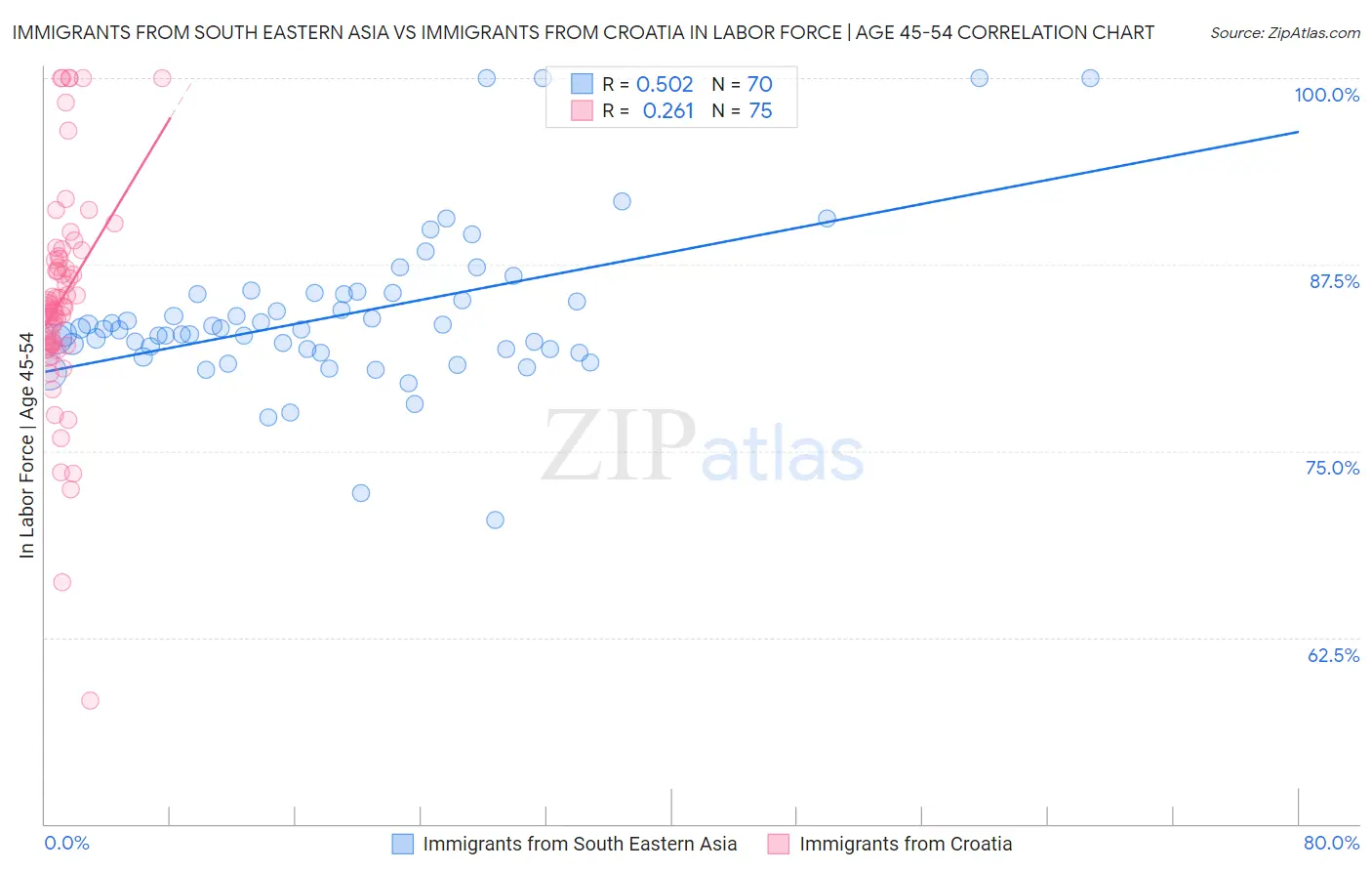 Immigrants from South Eastern Asia vs Immigrants from Croatia In Labor Force | Age 45-54