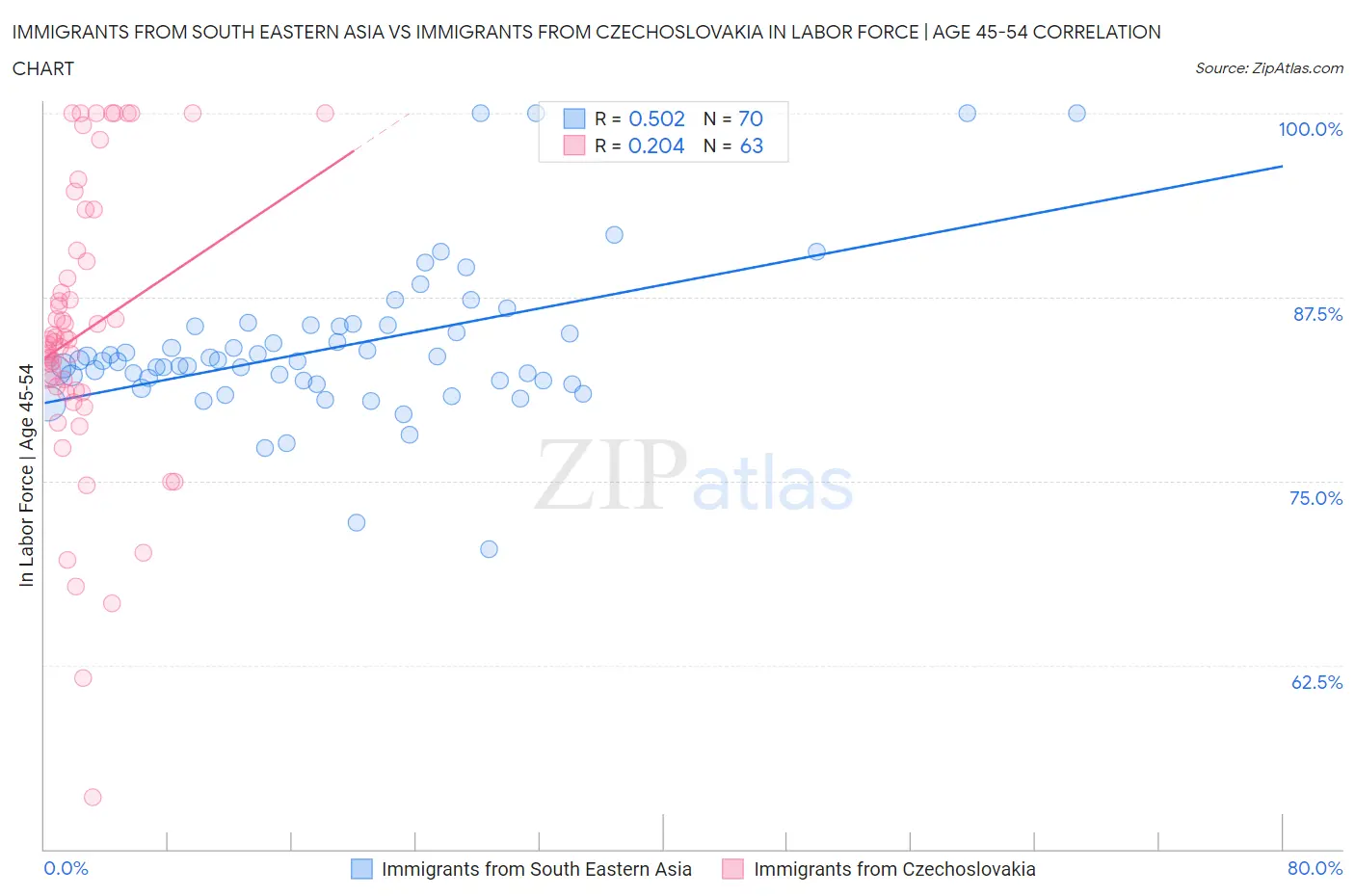 Immigrants from South Eastern Asia vs Immigrants from Czechoslovakia In Labor Force | Age 45-54