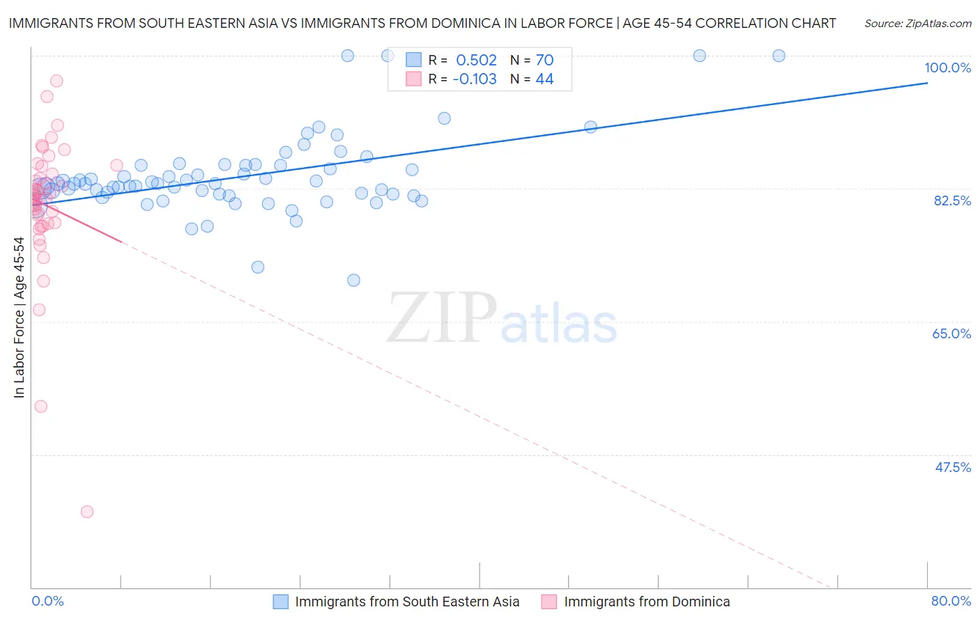 Immigrants from South Eastern Asia vs Immigrants from Dominica In Labor Force | Age 45-54