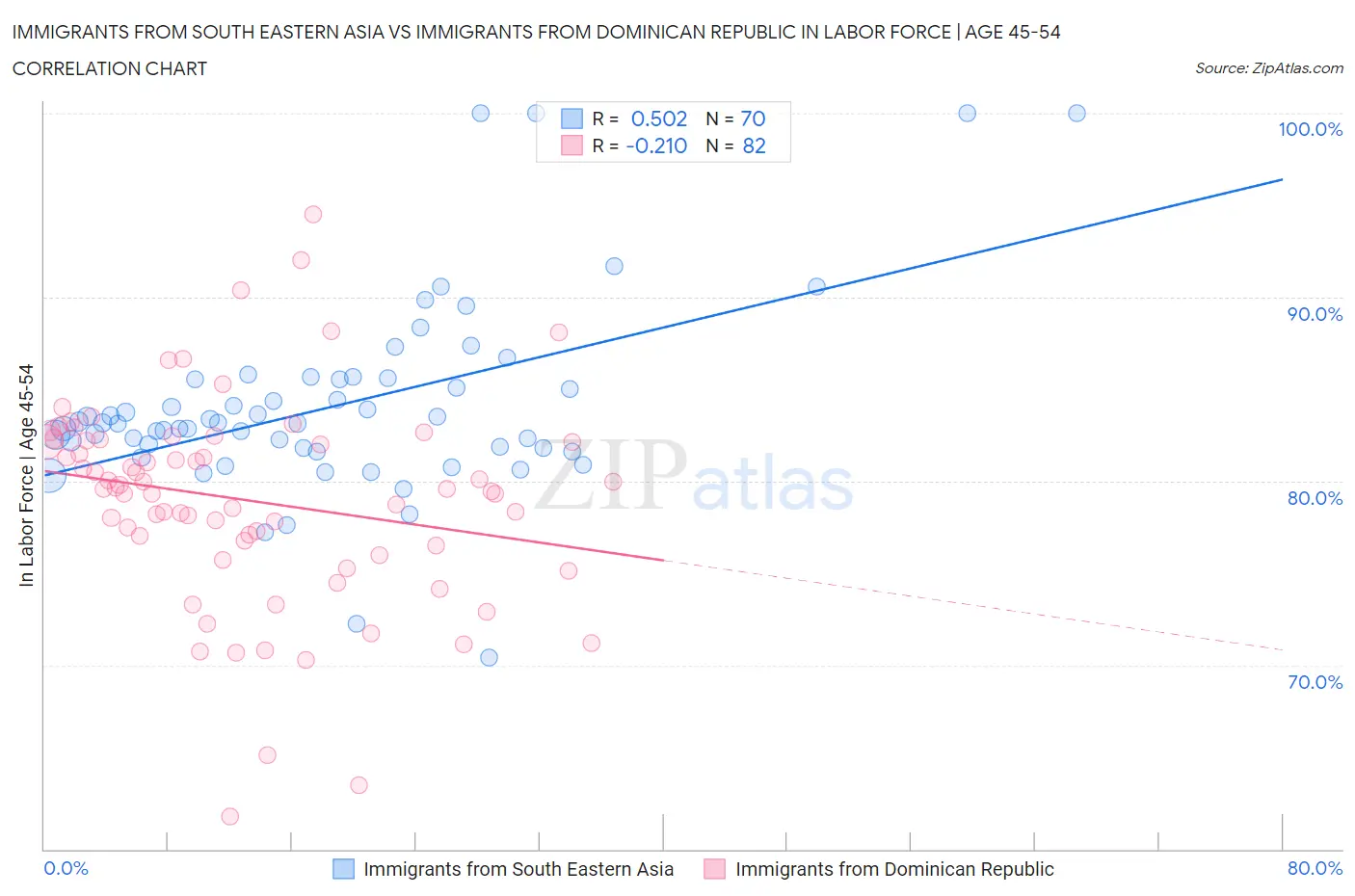 Immigrants from South Eastern Asia vs Immigrants from Dominican Republic In Labor Force | Age 45-54
