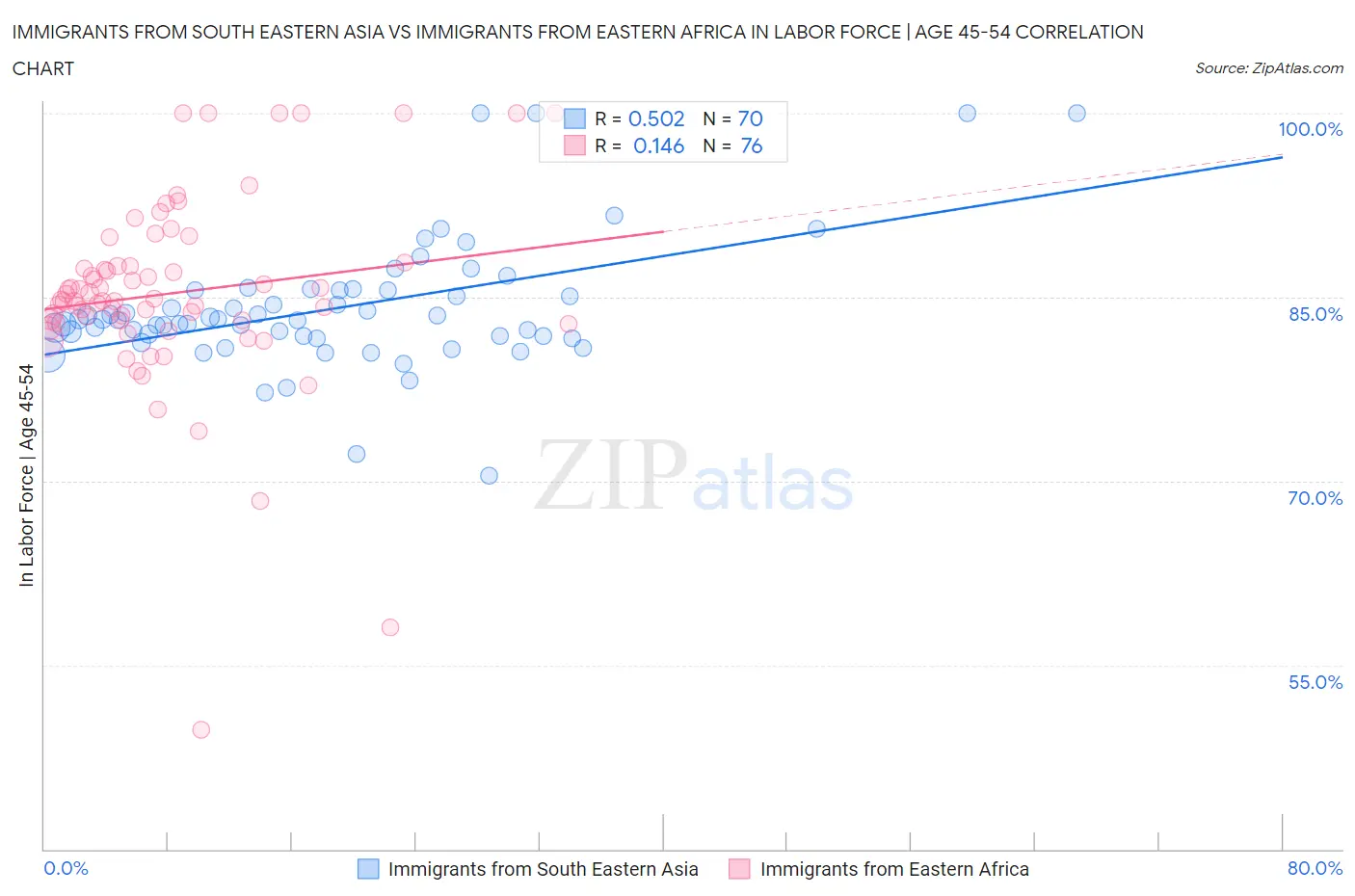 Immigrants from South Eastern Asia vs Immigrants from Eastern Africa In Labor Force | Age 45-54