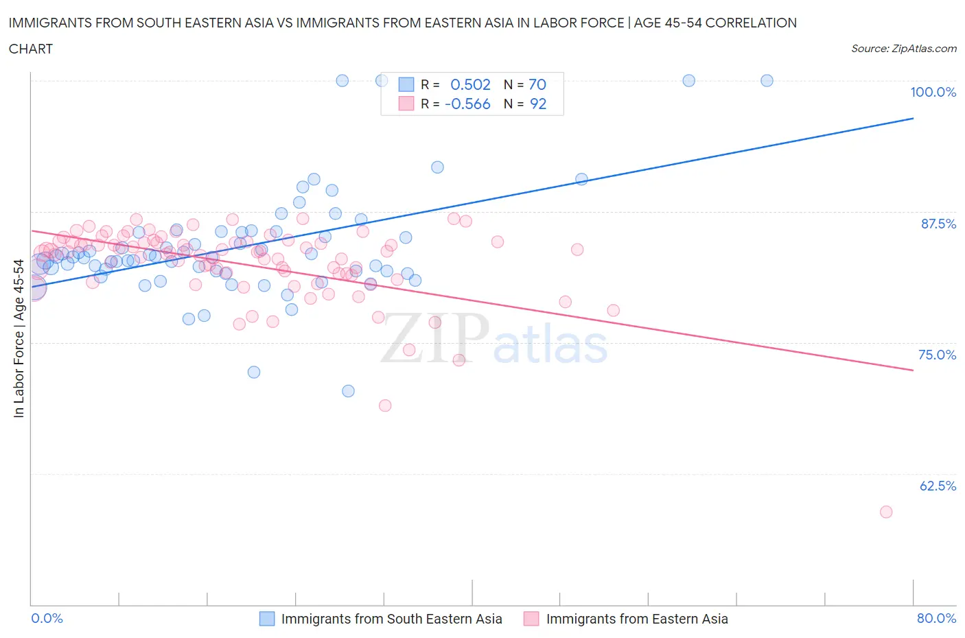 Immigrants from South Eastern Asia vs Immigrants from Eastern Asia In Labor Force | Age 45-54