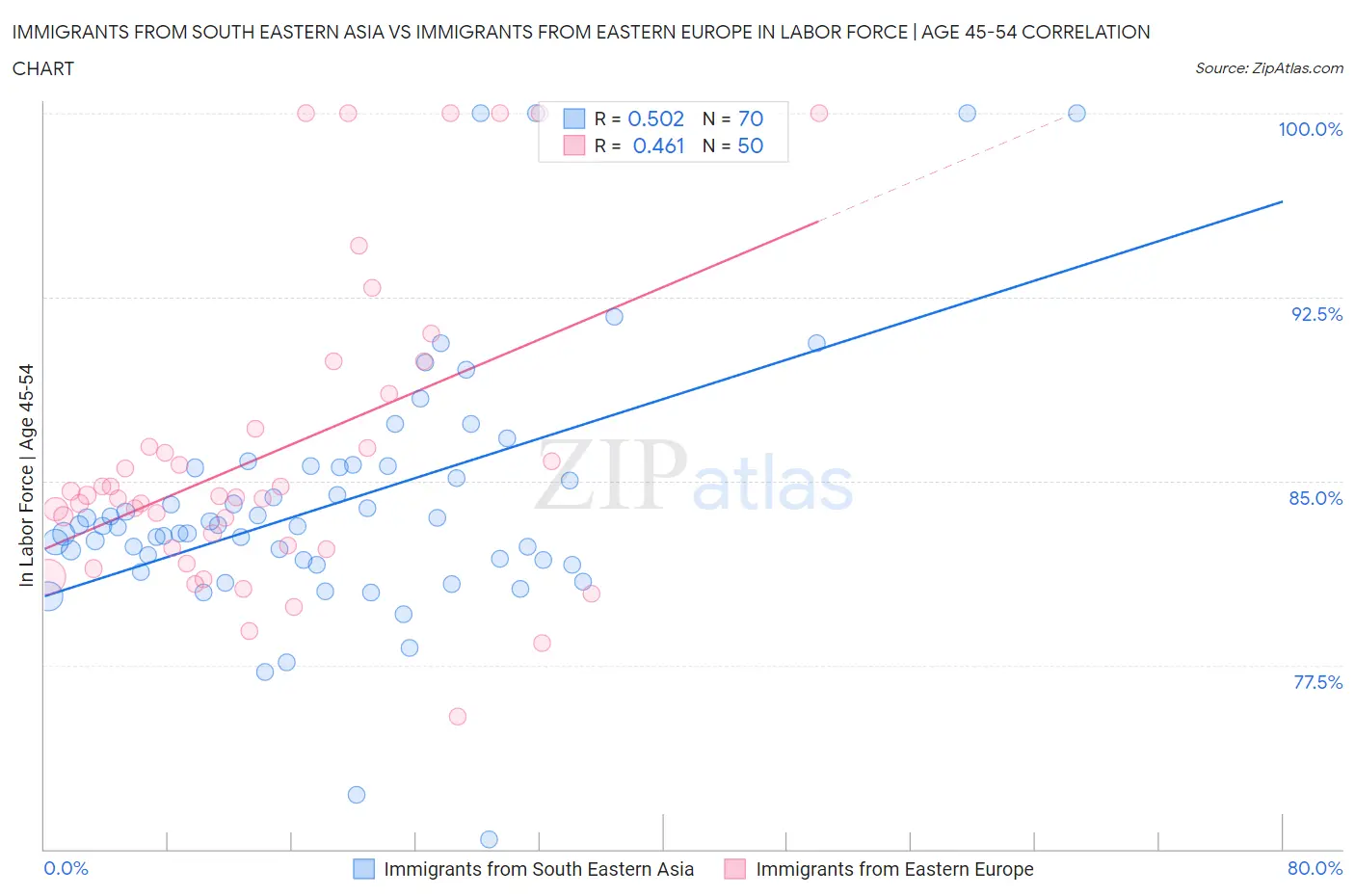 Immigrants from South Eastern Asia vs Immigrants from Eastern Europe In Labor Force | Age 45-54