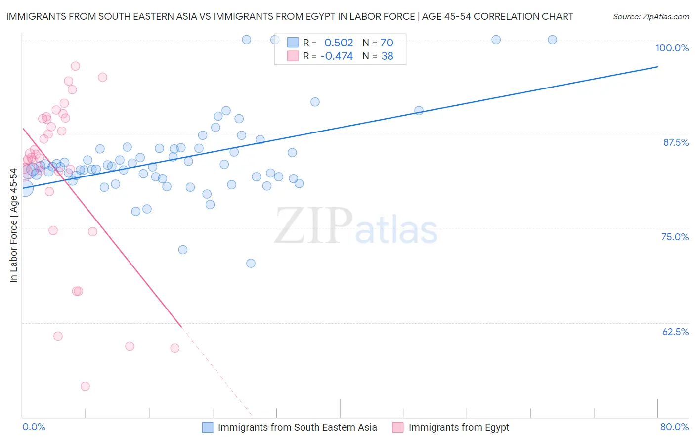 Immigrants from South Eastern Asia vs Immigrants from Egypt In Labor Force | Age 45-54