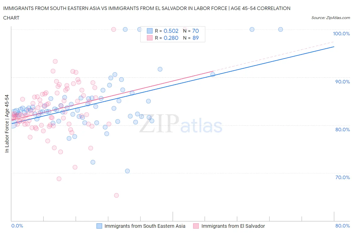 Immigrants from South Eastern Asia vs Immigrants from El Salvador In Labor Force | Age 45-54