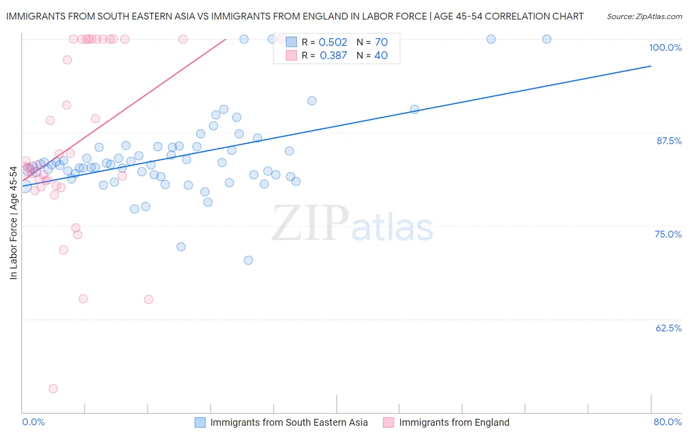 Immigrants from South Eastern Asia vs Immigrants from England In Labor Force | Age 45-54