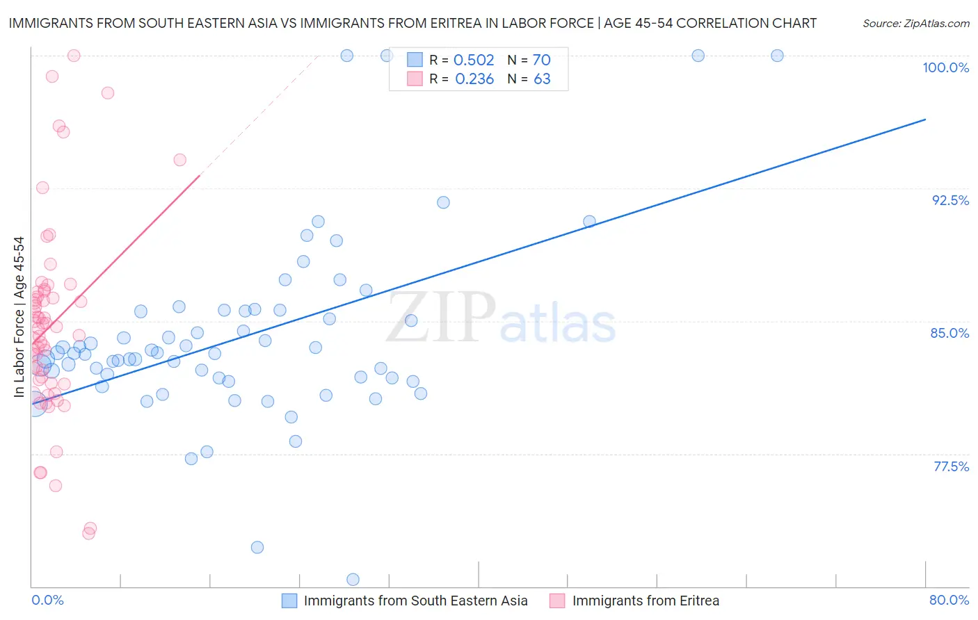 Immigrants from South Eastern Asia vs Immigrants from Eritrea In Labor Force | Age 45-54