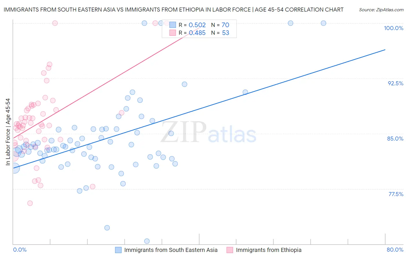 Immigrants from South Eastern Asia vs Immigrants from Ethiopia In Labor Force | Age 45-54