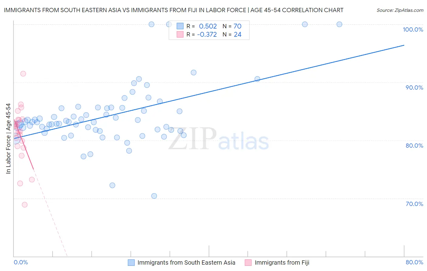 Immigrants from South Eastern Asia vs Immigrants from Fiji In Labor Force | Age 45-54