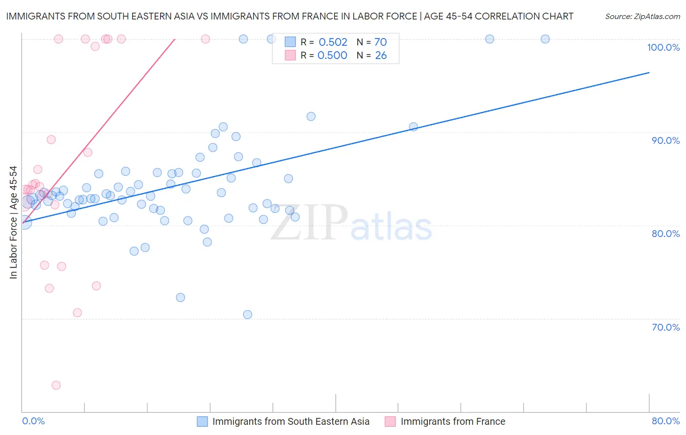 Immigrants from South Eastern Asia vs Immigrants from France In Labor Force | Age 45-54