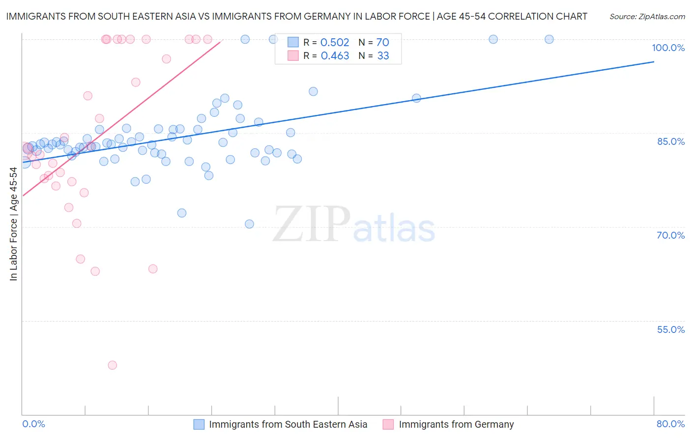 Immigrants from South Eastern Asia vs Immigrants from Germany In Labor Force | Age 45-54