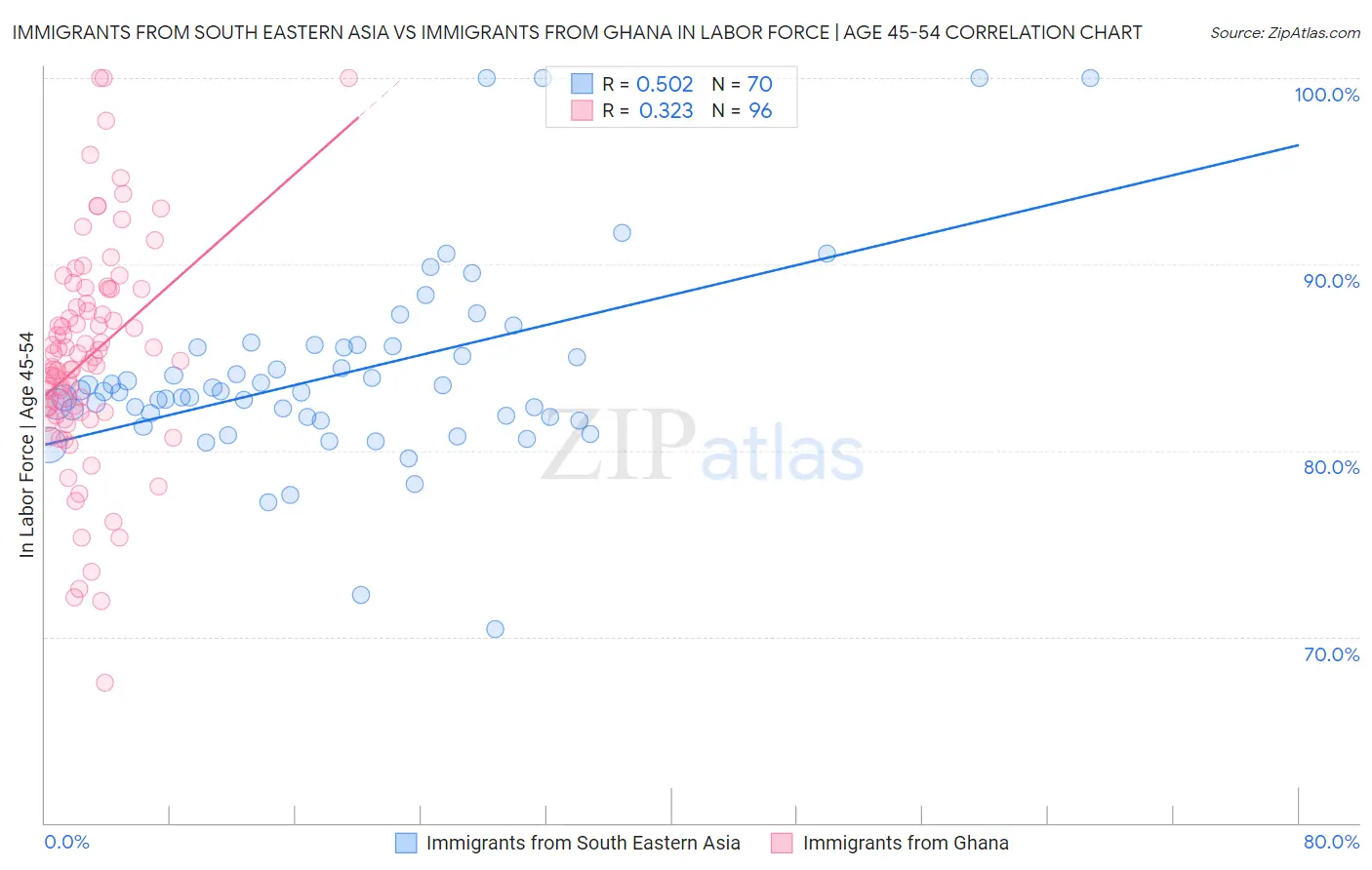 Immigrants from South Eastern Asia vs Immigrants from Ghana In Labor Force | Age 45-54