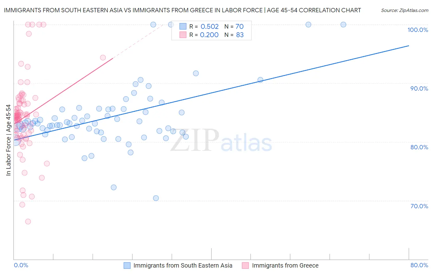 Immigrants from South Eastern Asia vs Immigrants from Greece In Labor Force | Age 45-54