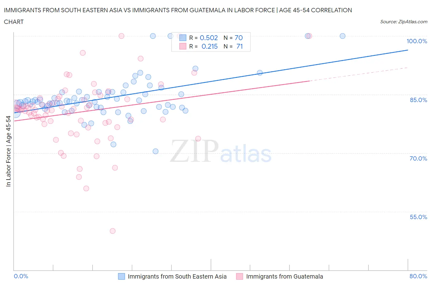 Immigrants from South Eastern Asia vs Immigrants from Guatemala In Labor Force | Age 45-54