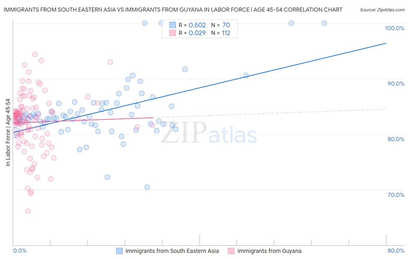 Immigrants from South Eastern Asia vs Immigrants from Guyana In Labor Force | Age 45-54