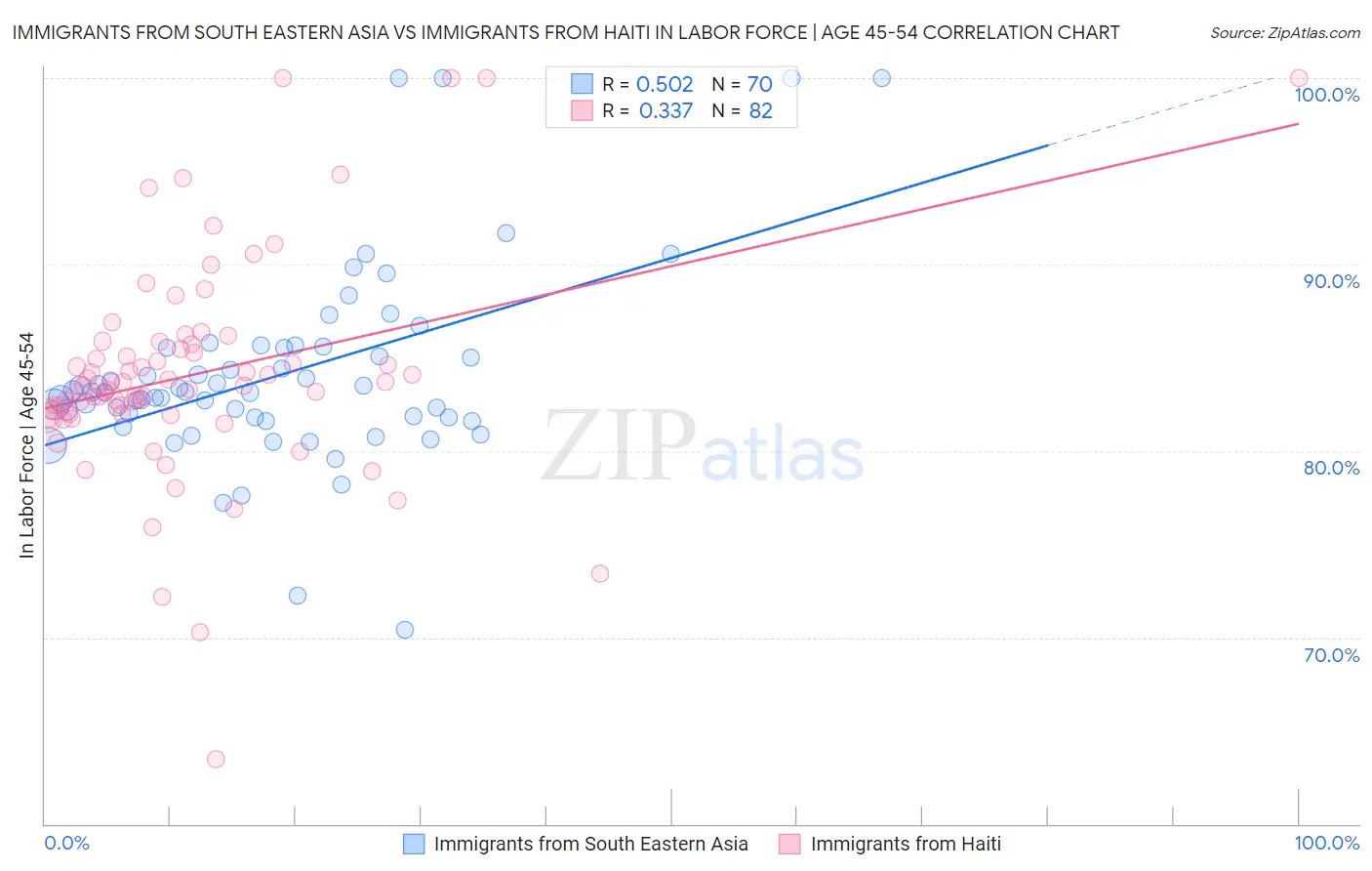 Immigrants from South Eastern Asia vs Immigrants from Haiti In Labor Force | Age 45-54