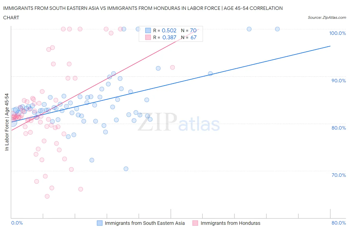 Immigrants from South Eastern Asia vs Immigrants from Honduras In Labor Force | Age 45-54
