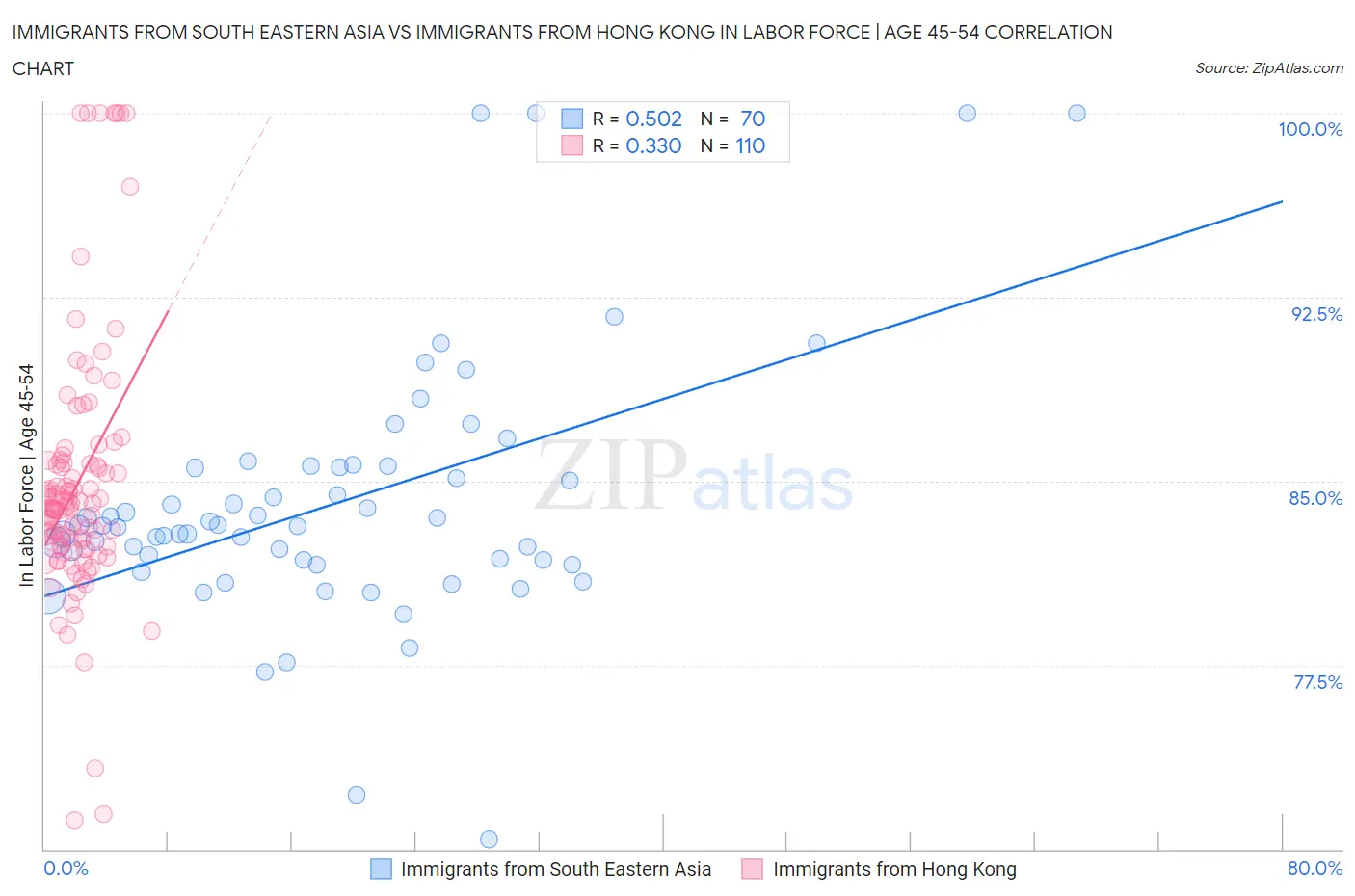 Immigrants from South Eastern Asia vs Immigrants from Hong Kong In Labor Force | Age 45-54