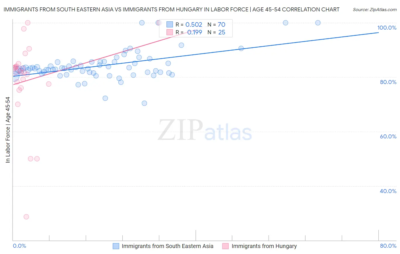 Immigrants from South Eastern Asia vs Immigrants from Hungary In Labor Force | Age 45-54