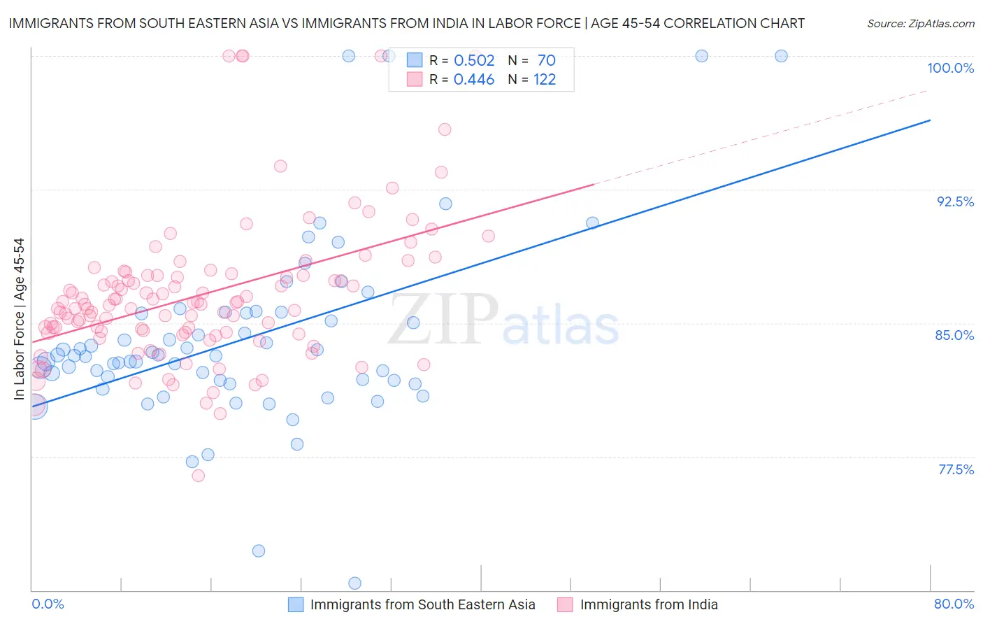Immigrants from South Eastern Asia vs Immigrants from India In Labor Force | Age 45-54