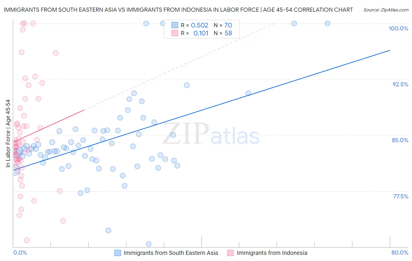 Immigrants from South Eastern Asia vs Immigrants from Indonesia In Labor Force | Age 45-54