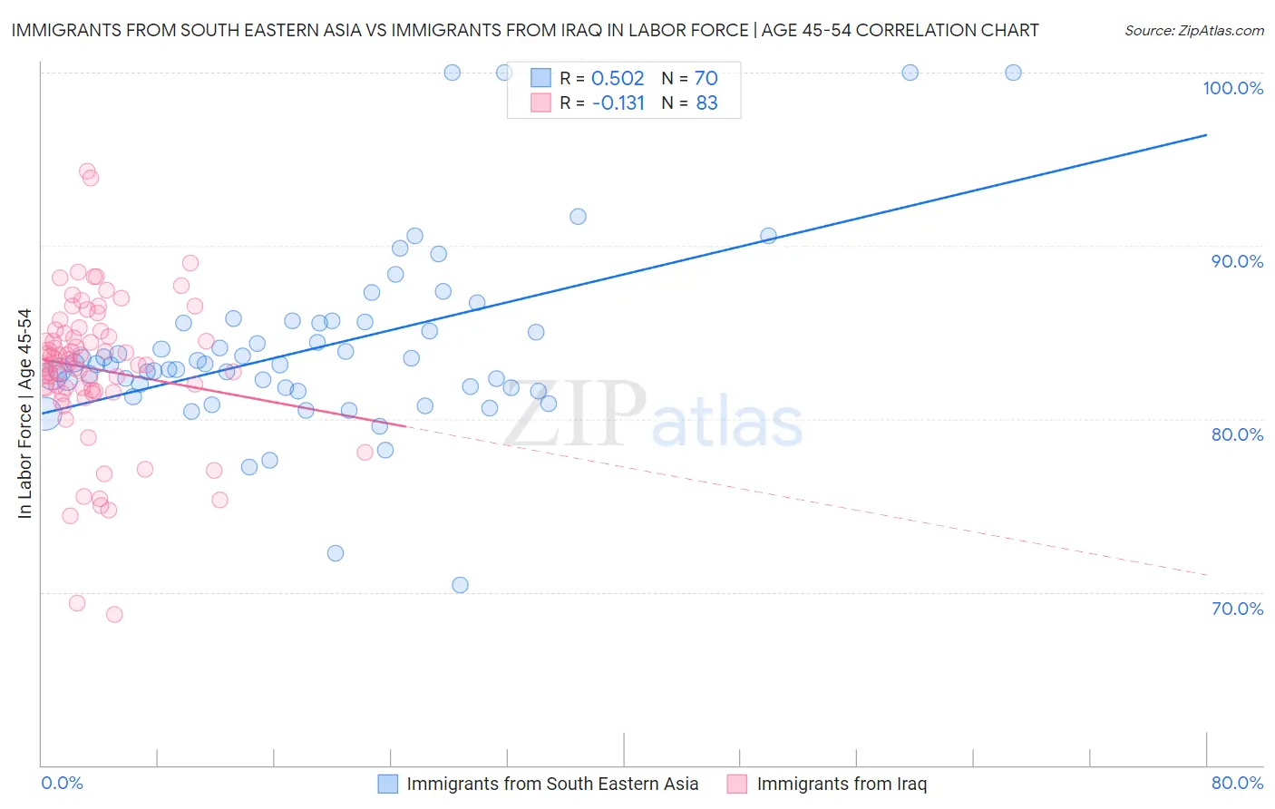 Immigrants from South Eastern Asia vs Immigrants from Iraq In Labor Force | Age 45-54