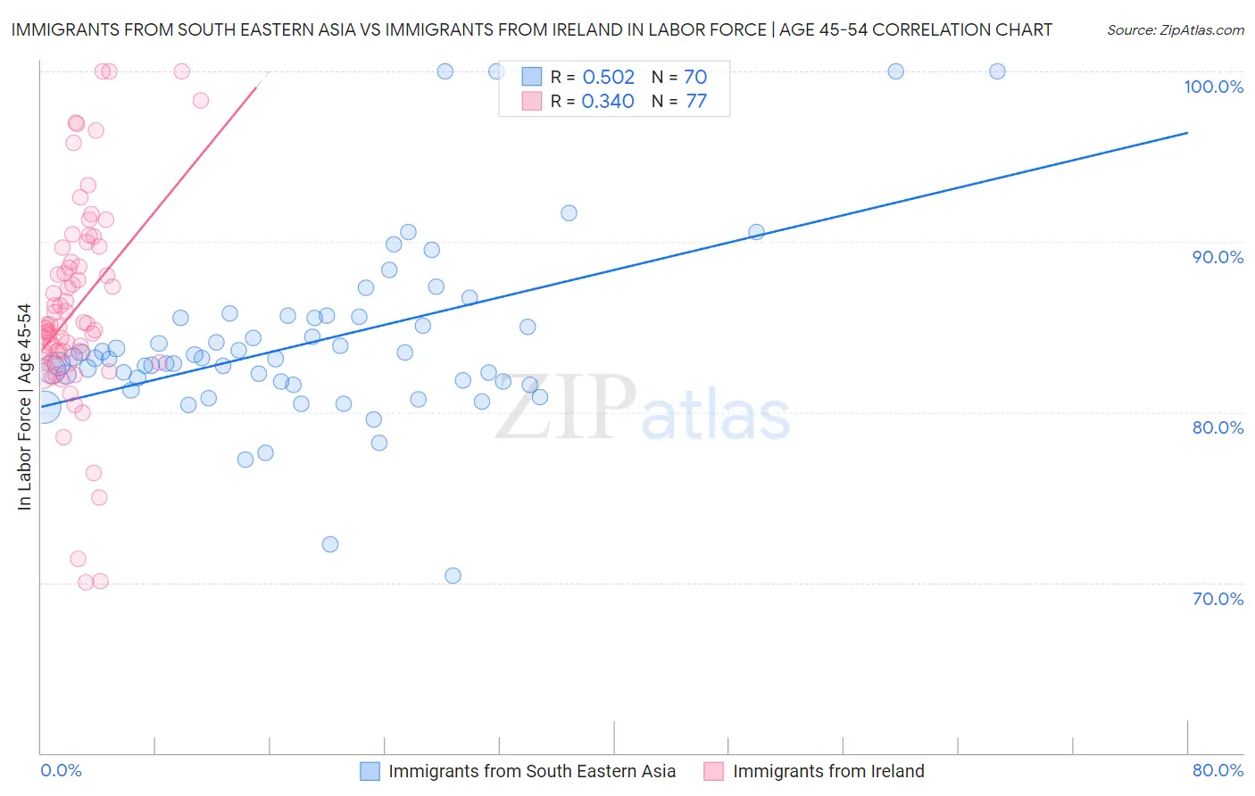 Immigrants from South Eastern Asia vs Immigrants from Ireland In Labor Force | Age 45-54