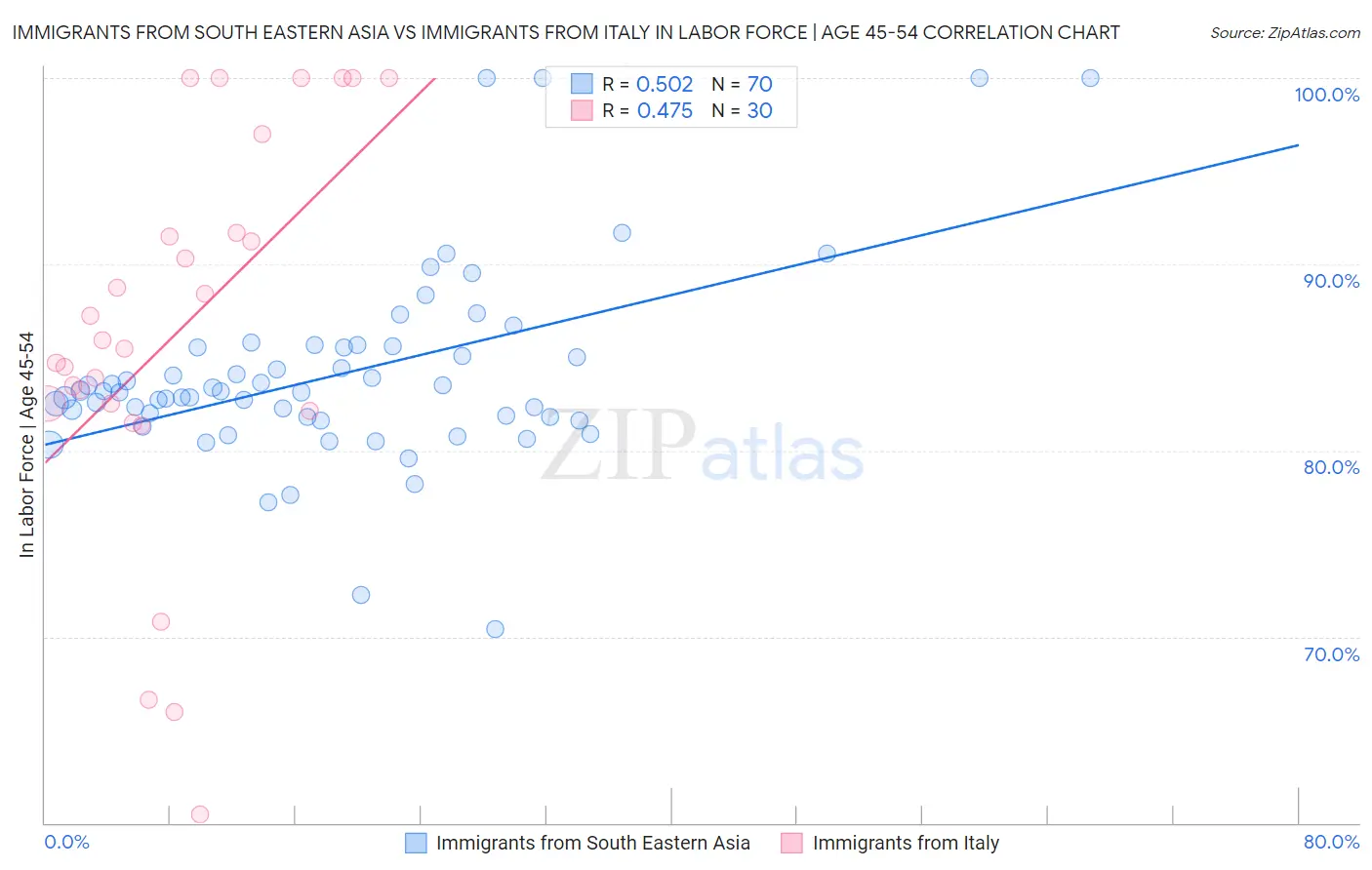 Immigrants from South Eastern Asia vs Immigrants from Italy In Labor Force | Age 45-54