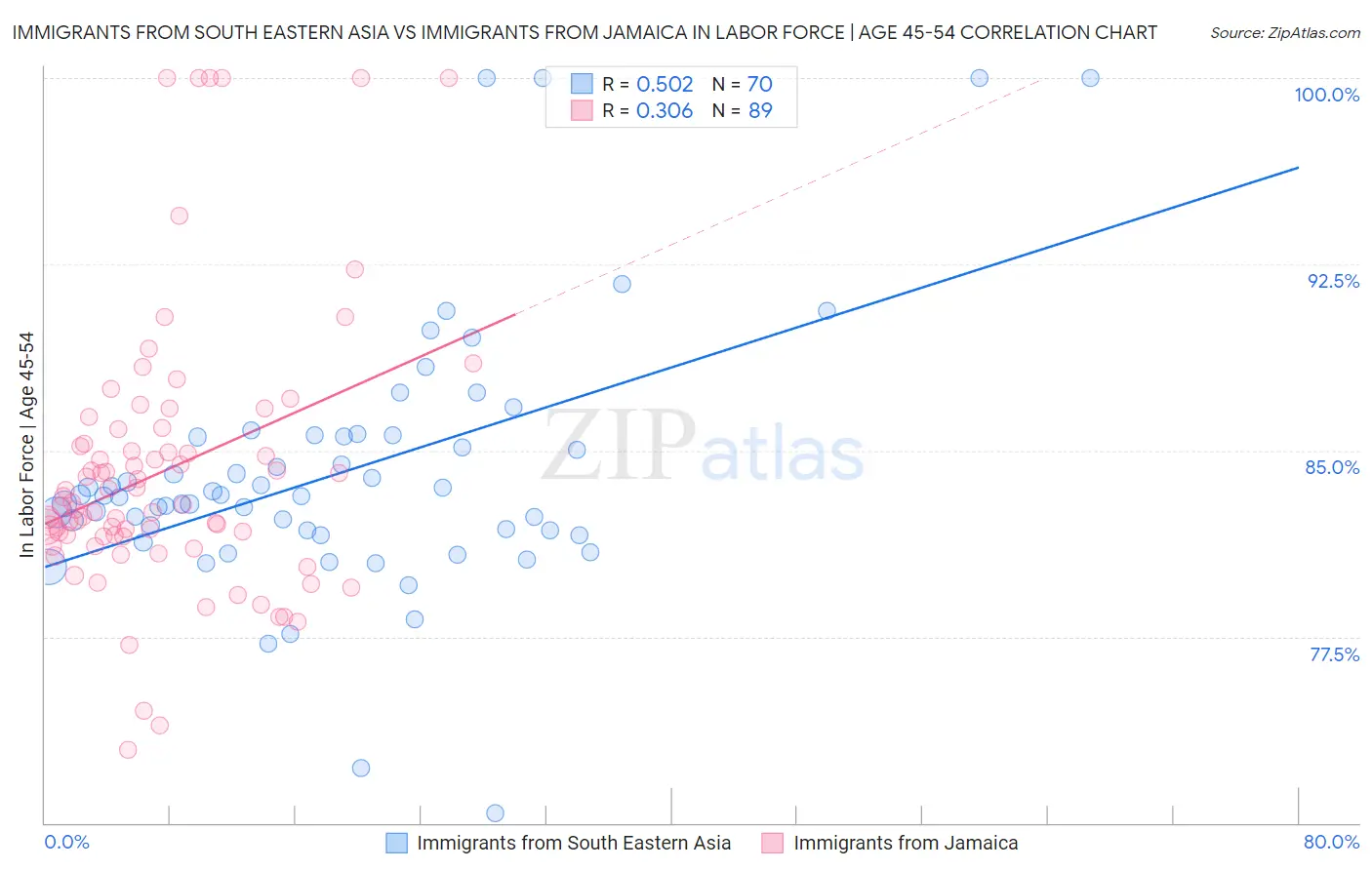 Immigrants from South Eastern Asia vs Immigrants from Jamaica In Labor Force | Age 45-54