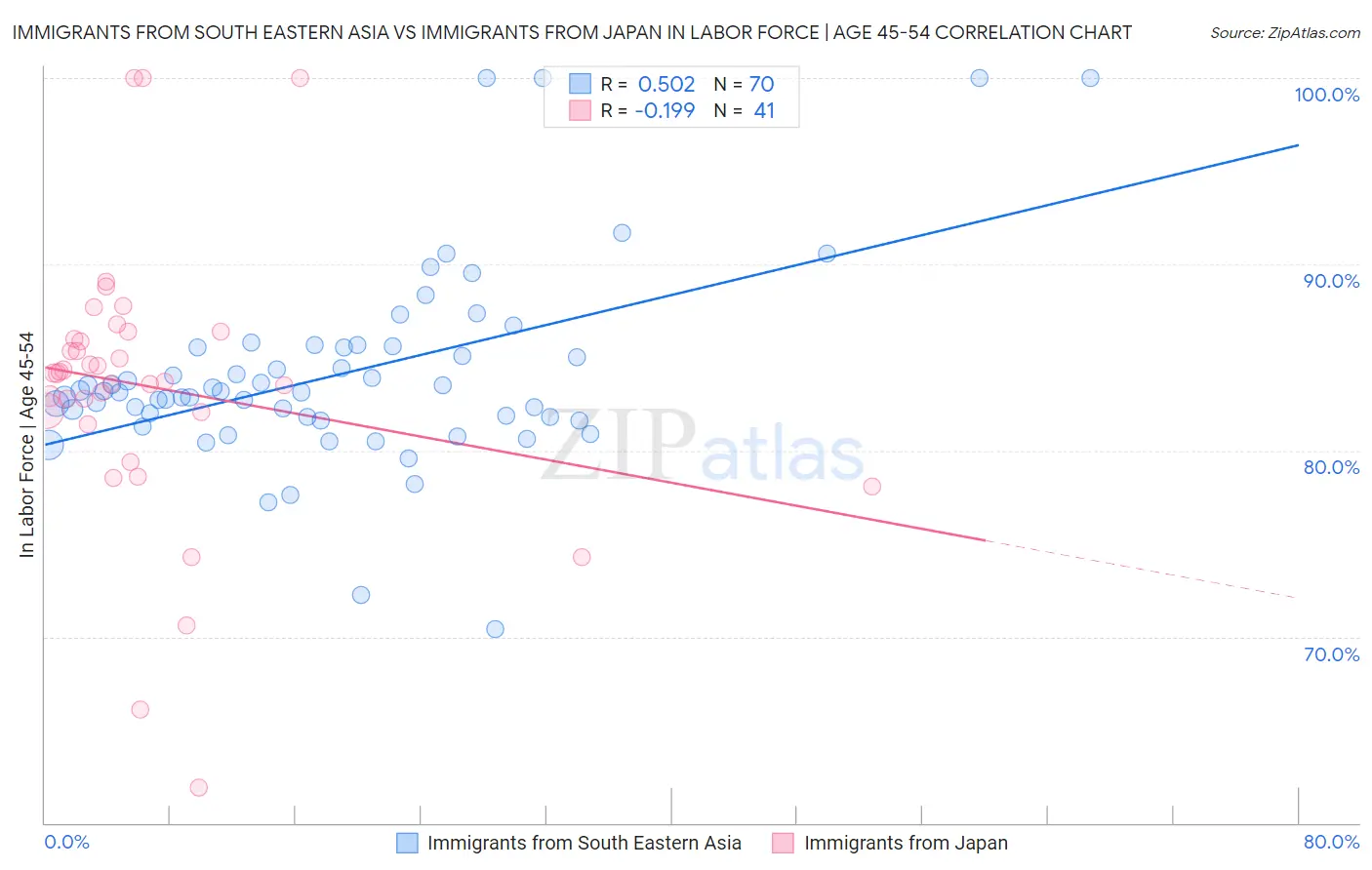 Immigrants from South Eastern Asia vs Immigrants from Japan In Labor Force | Age 45-54