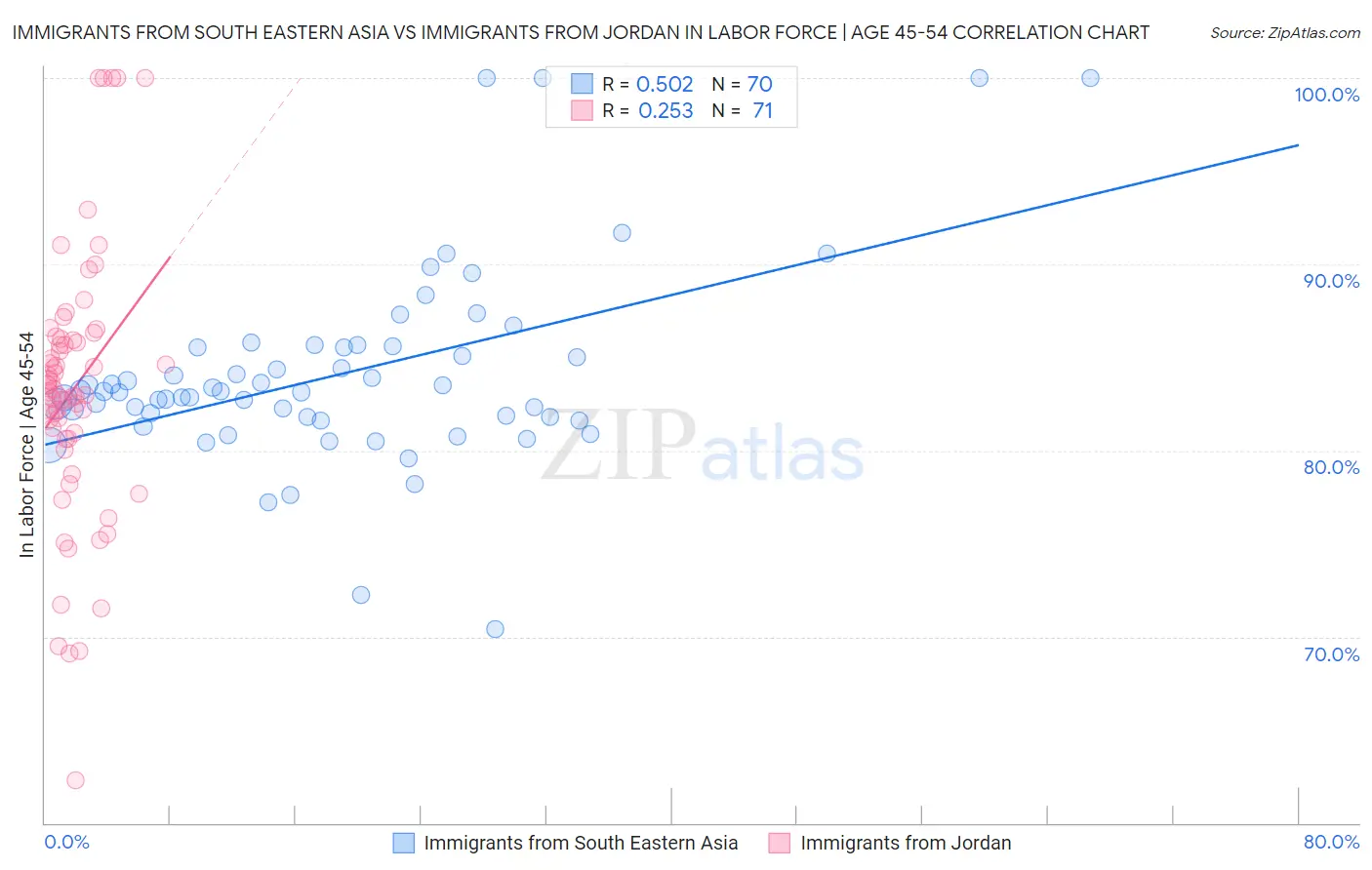 Immigrants from South Eastern Asia vs Immigrants from Jordan In Labor Force | Age 45-54