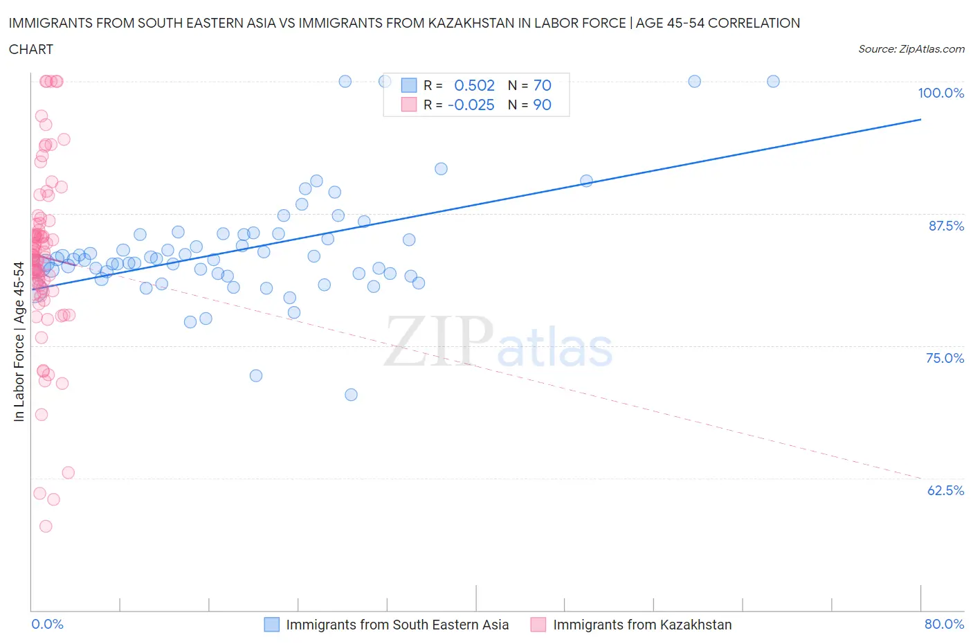 Immigrants from South Eastern Asia vs Immigrants from Kazakhstan In Labor Force | Age 45-54