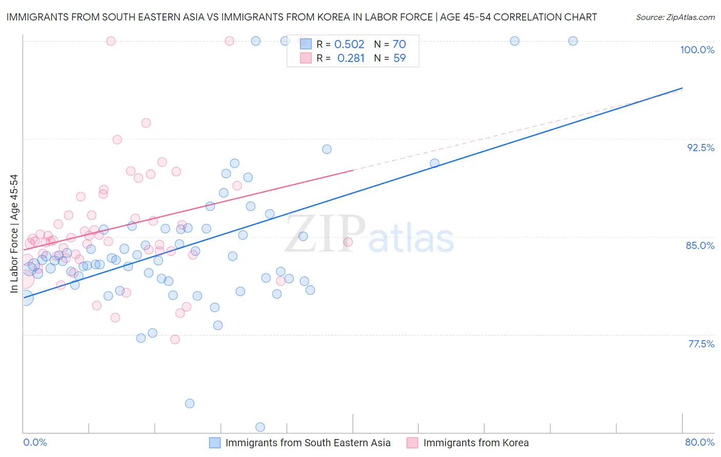 Immigrants from South Eastern Asia vs Immigrants from Korea In Labor Force | Age 45-54