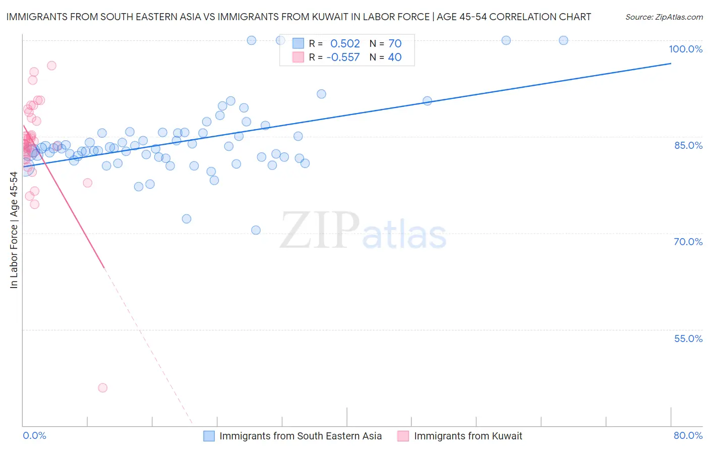 Immigrants from South Eastern Asia vs Immigrants from Kuwait In Labor Force | Age 45-54