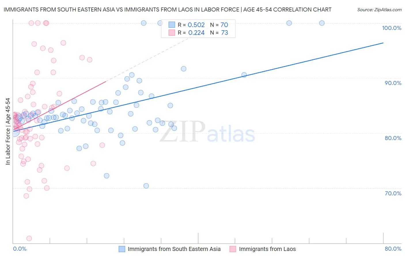 Immigrants from South Eastern Asia vs Immigrants from Laos In Labor Force | Age 45-54