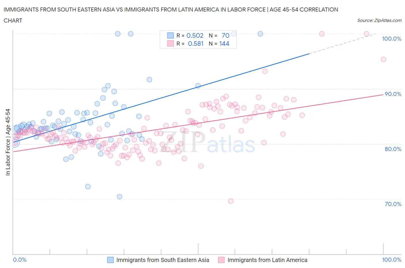 Immigrants from South Eastern Asia vs Immigrants from Latin America In Labor Force | Age 45-54