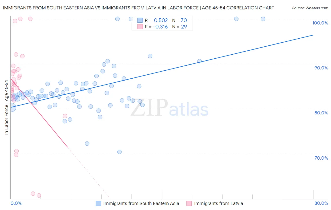 Immigrants from South Eastern Asia vs Immigrants from Latvia In Labor Force | Age 45-54