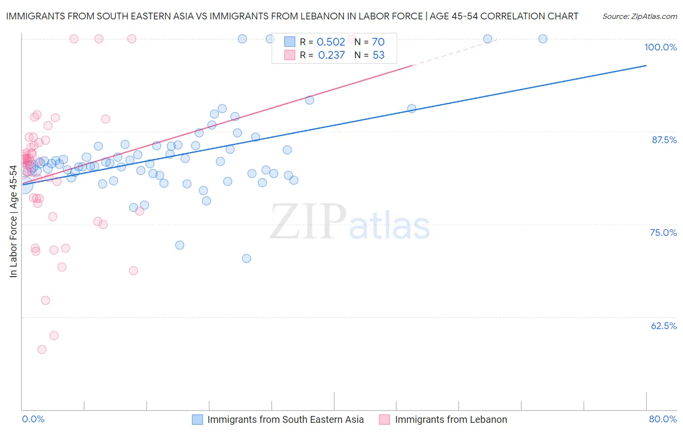 Immigrants from South Eastern Asia vs Immigrants from Lebanon In Labor Force | Age 45-54