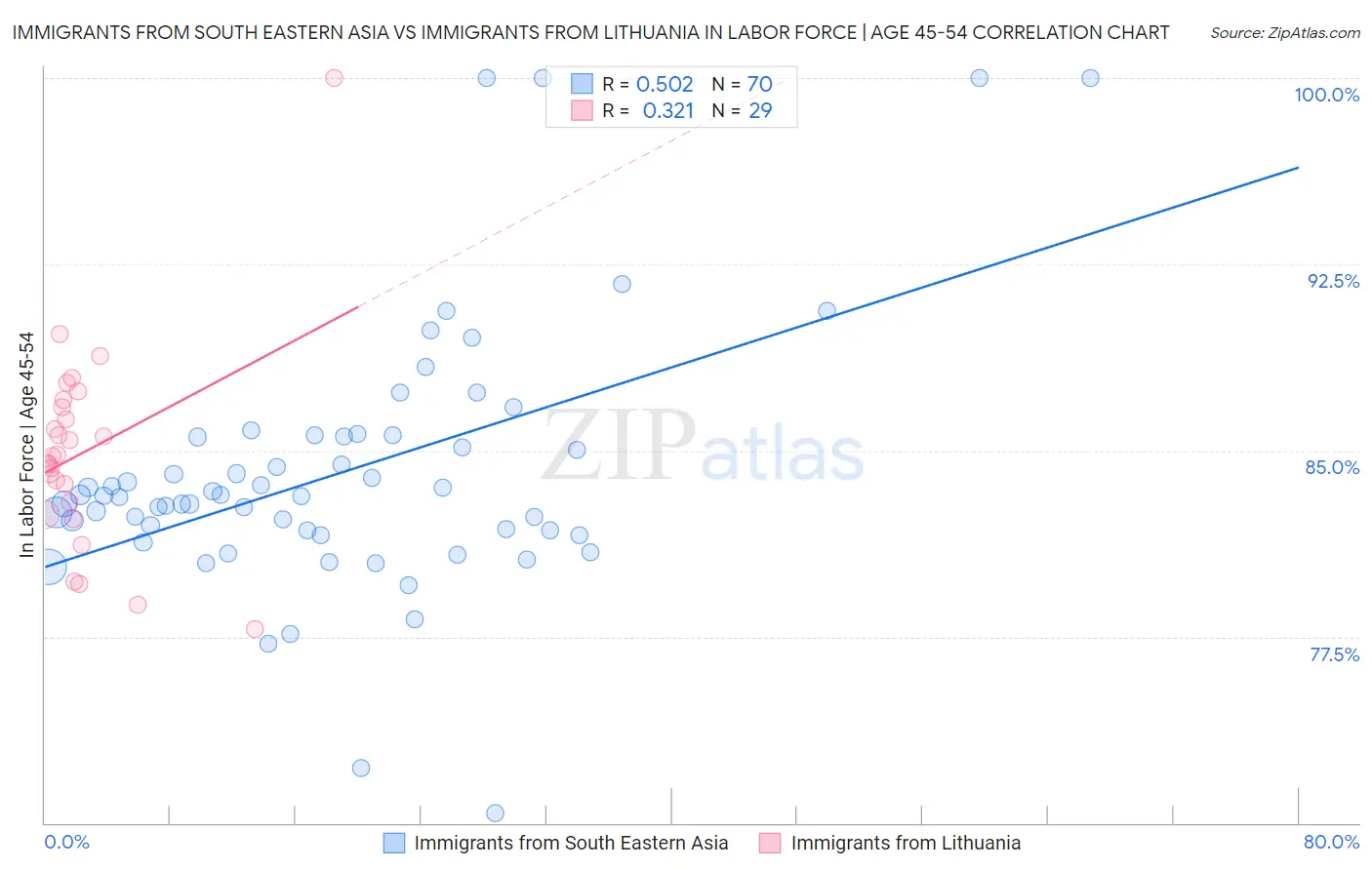Immigrants from South Eastern Asia vs Immigrants from Lithuania In Labor Force | Age 45-54